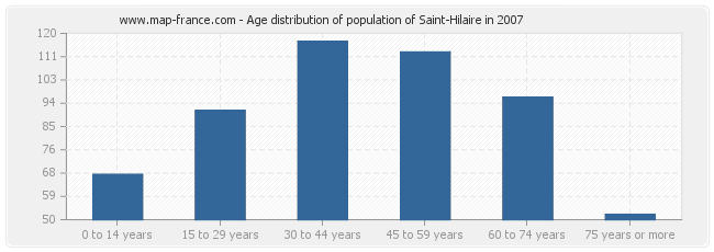 Age distribution of population of Saint-Hilaire in 2007