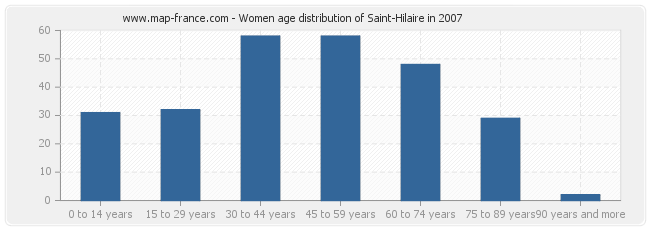 Women age distribution of Saint-Hilaire in 2007