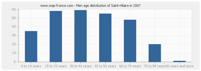 Men age distribution of Saint-Hilaire in 2007