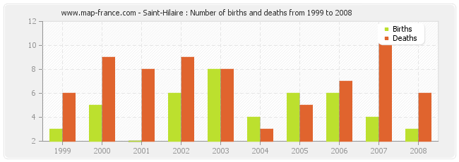 Saint-Hilaire : Number of births and deaths from 1999 to 2008