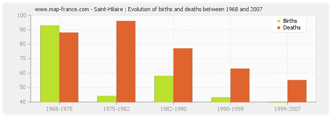 Saint-Hilaire : Evolution of births and deaths between 1968 and 2007