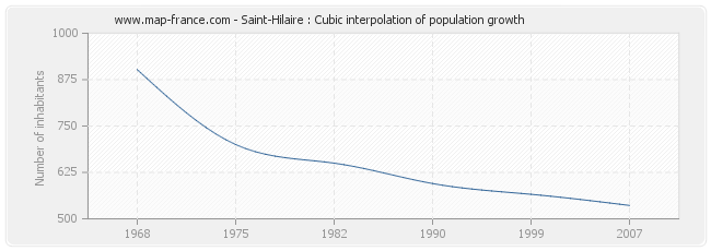 Saint-Hilaire : Cubic interpolation of population growth