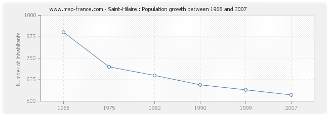 Population Saint-Hilaire