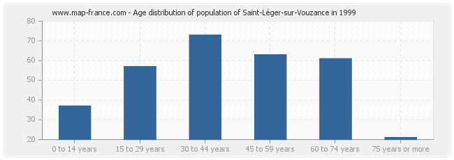 Age distribution of population of Saint-Léger-sur-Vouzance in 1999