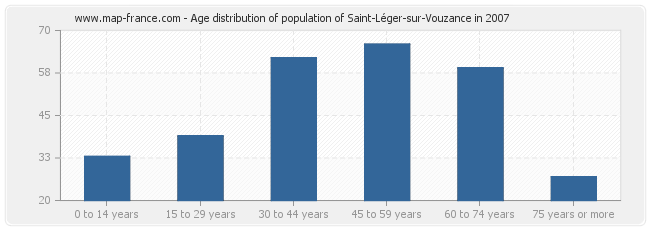 Age distribution of population of Saint-Léger-sur-Vouzance in 2007