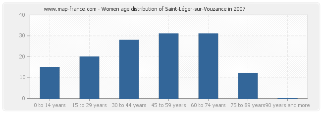 Women age distribution of Saint-Léger-sur-Vouzance in 2007
