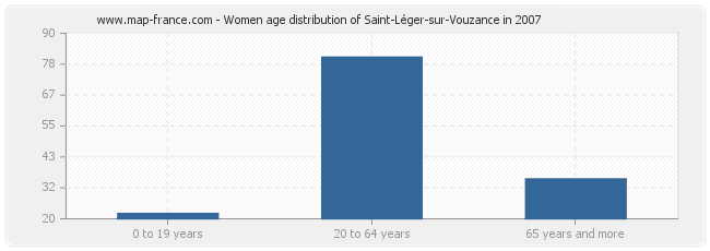 Women age distribution of Saint-Léger-sur-Vouzance in 2007