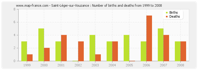 Saint-Léger-sur-Vouzance : Number of births and deaths from 1999 to 2008