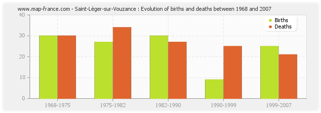 Saint-Léger-sur-Vouzance : Evolution of births and deaths between 1968 and 2007