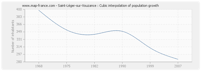 Saint-Léger-sur-Vouzance : Cubic interpolation of population growth