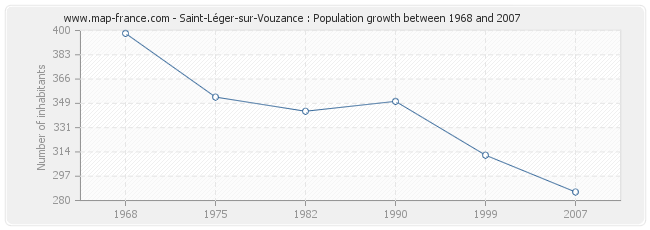 Population Saint-Léger-sur-Vouzance