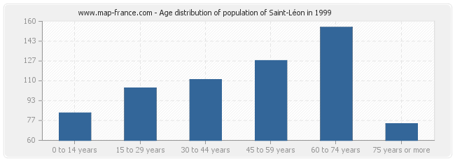 Age distribution of population of Saint-Léon in 1999