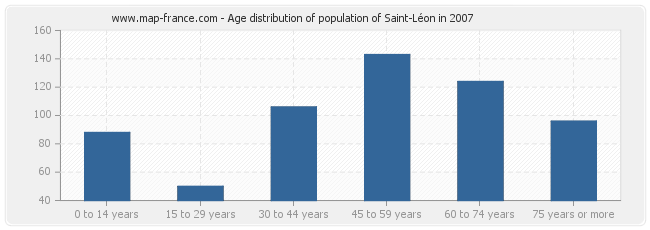 Age distribution of population of Saint-Léon in 2007