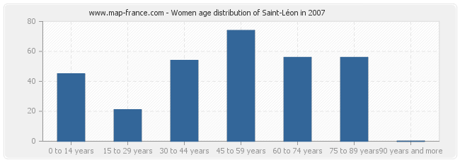 Women age distribution of Saint-Léon in 2007