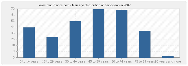 Men age distribution of Saint-Léon in 2007