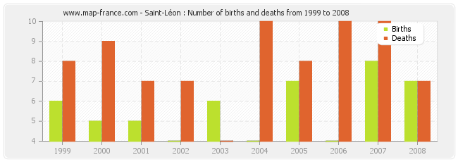 Saint-Léon : Number of births and deaths from 1999 to 2008