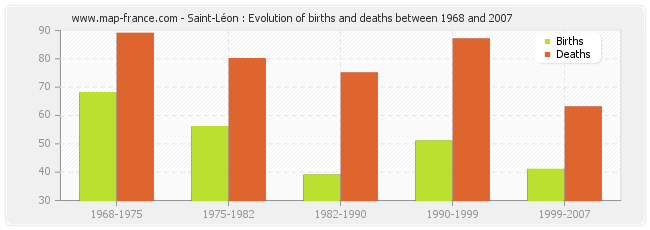 Saint-Léon : Evolution of births and deaths between 1968 and 2007