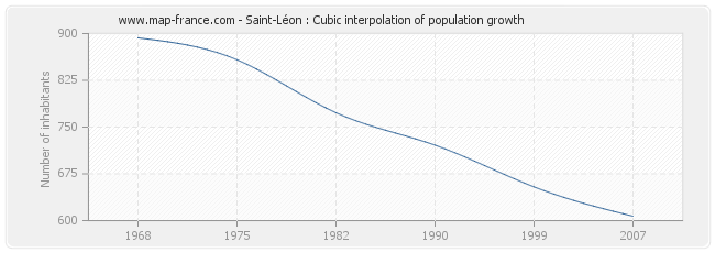 Saint-Léon : Cubic interpolation of population growth