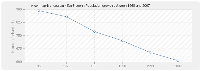 Population Saint-Léon