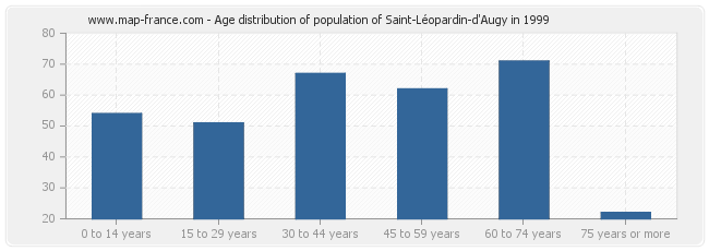 Age distribution of population of Saint-Léopardin-d'Augy in 1999