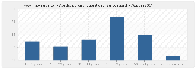 Age distribution of population of Saint-Léopardin-d'Augy in 2007