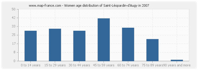Women age distribution of Saint-Léopardin-d'Augy in 2007