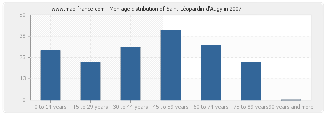 Men age distribution of Saint-Léopardin-d'Augy in 2007