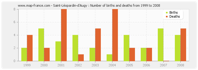 Saint-Léopardin-d'Augy : Number of births and deaths from 1999 to 2008