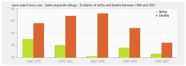 Saint-Léopardin-d'Augy : Evolution of births and deaths between 1968 and 2007
