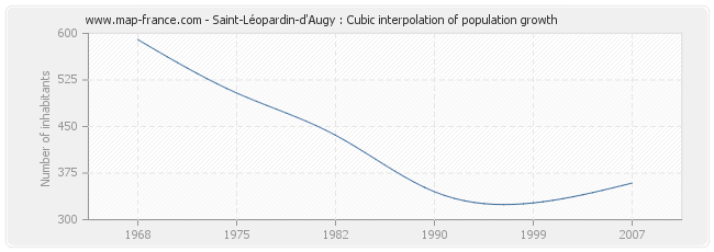 Saint-Léopardin-d'Augy : Cubic interpolation of population growth