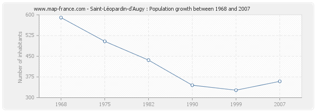 Population Saint-Léopardin-d'Augy