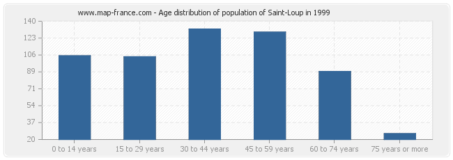 Age distribution of population of Saint-Loup in 1999