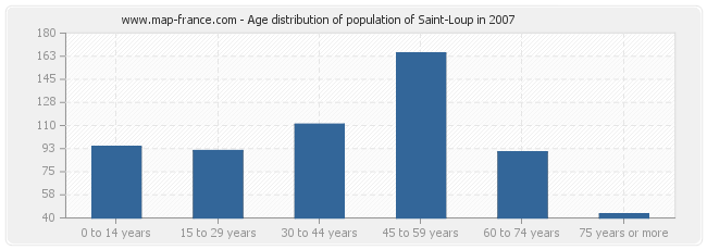 Age distribution of population of Saint-Loup in 2007