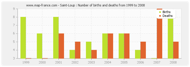 Saint-Loup : Number of births and deaths from 1999 to 2008