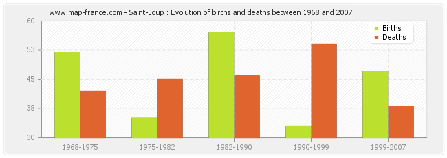 Saint-Loup : Evolution of births and deaths between 1968 and 2007