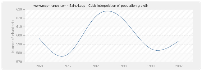 Saint-Loup : Cubic interpolation of population growth