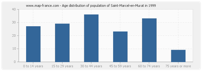 Age distribution of population of Saint-Marcel-en-Murat in 1999