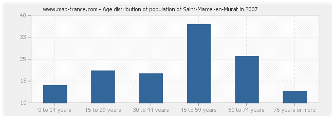 Age distribution of population of Saint-Marcel-en-Murat in 2007