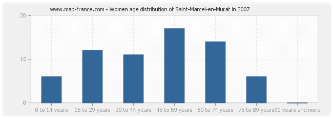 Women age distribution of Saint-Marcel-en-Murat in 2007