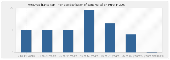 Men age distribution of Saint-Marcel-en-Murat in 2007