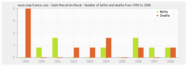 Saint-Marcel-en-Murat : Number of births and deaths from 1999 to 2008