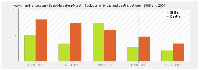 Saint-Marcel-en-Murat : Evolution of births and deaths between 1968 and 2007