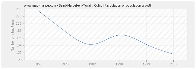 Saint-Marcel-en-Murat : Cubic interpolation of population growth