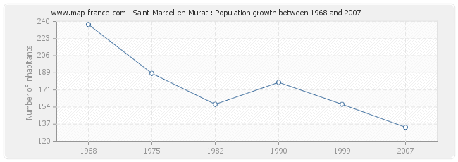 Population Saint-Marcel-en-Murat