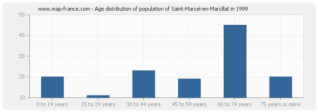 Age distribution of population of Saint-Marcel-en-Marcillat in 1999
