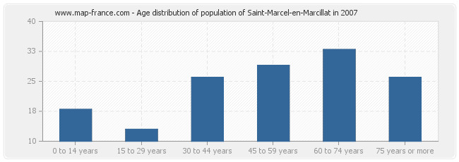 Age distribution of population of Saint-Marcel-en-Marcillat in 2007
