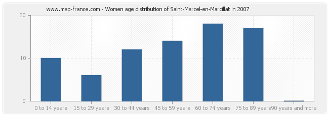 Women age distribution of Saint-Marcel-en-Marcillat in 2007