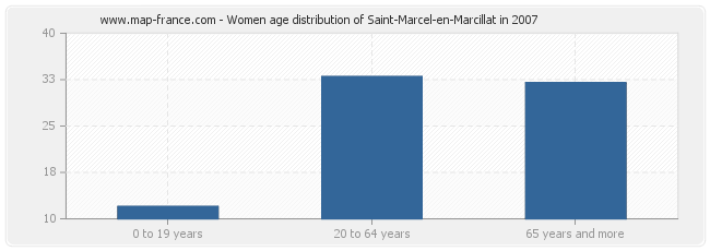 Women age distribution of Saint-Marcel-en-Marcillat in 2007