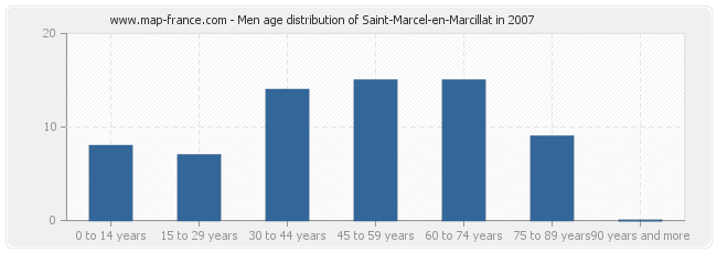 Men age distribution of Saint-Marcel-en-Marcillat in 2007