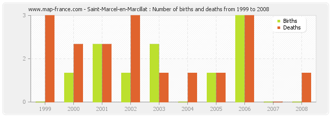 Saint-Marcel-en-Marcillat : Number of births and deaths from 1999 to 2008